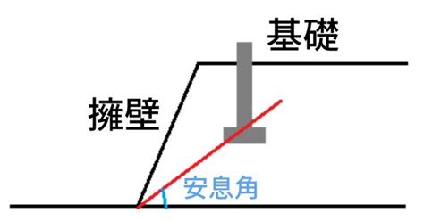 明挖安息角